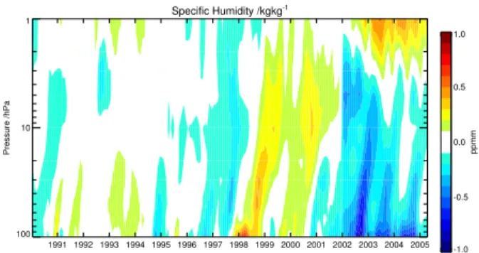 Fig. 1. Time series of deseasonalised humidity anomalies from the ECMWF analyses, aver- aver-aged over the region 20 ◦ S to 20 ◦ N