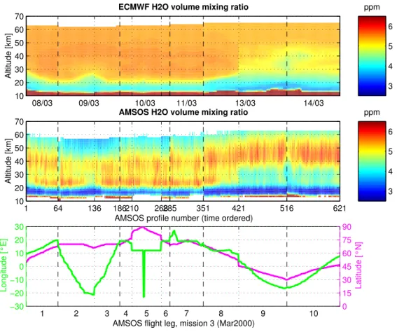 Fig. 3. Overview of the complete AMSOS Mission 3 (8–14 March 2000). The top plot shows ECMWF ERA-40 humidity profiles that correspond to the measured AMSOS profiles in the centre plot