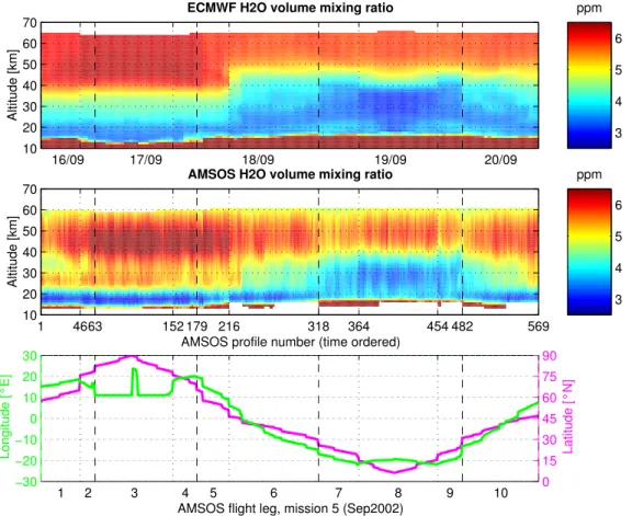 Fig. 4. Similar to Fig. 3 but for AMSOS Mission 5 (16–20 September 2002). The ECMWF humidity profiles are from the operational data set because ERA-40 ended in August 2002.