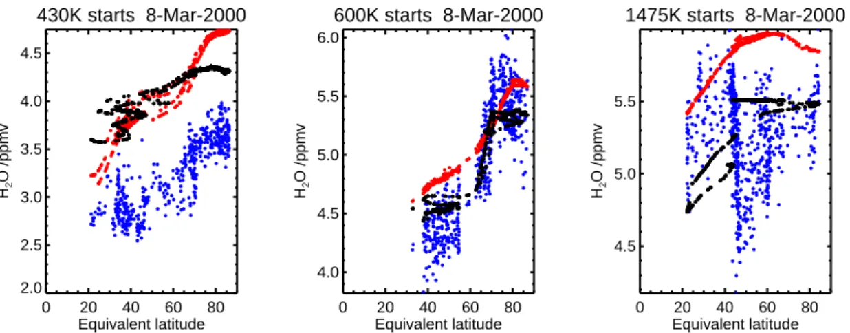 Fig. 5. AMSOS retrievals in March 2000 (blue), and at AMSOS locations the UARS climatology (red) and ECMWF analyses (black), against PV equivalent latitude on isentropic surfaces at (a) 430 K, (b) 600 K and (c) 1475 K.