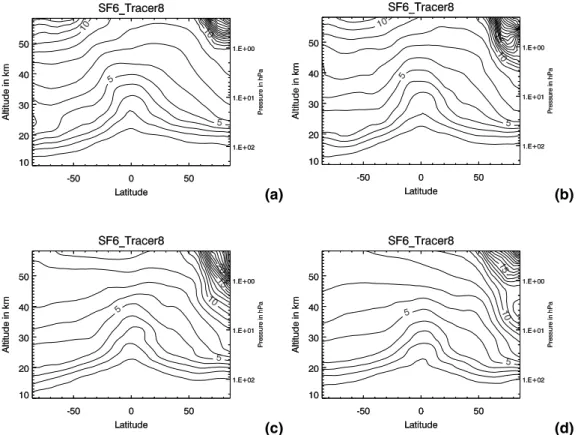 Fig. 6. Zonal mean distribution of apparent age for the DOY 300 (a), 320 (b), 340 (c) and 360 (d), as calculated from the KASIMA model