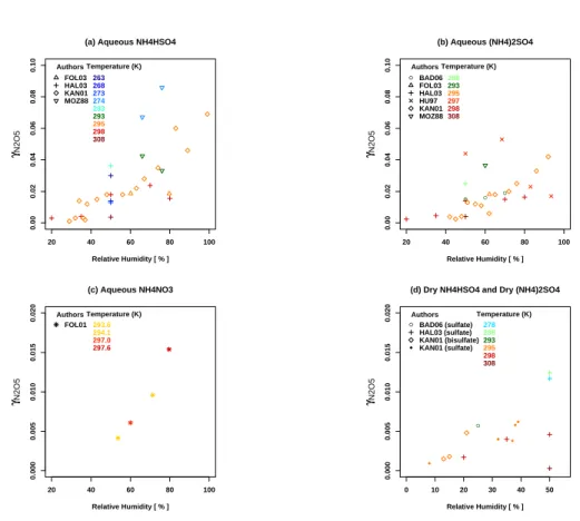 Fig. 1. Laboratory measurements of γ used in the statistical models for (a) aqueous NH 4 HSO 4 , (b) aqueous (NH 4 ) 2 SO 4 , (c) aqueous NH 4 NO 3 , and (d) dry NH4HSO4 and (NH 4 ) 2 SO 4 .