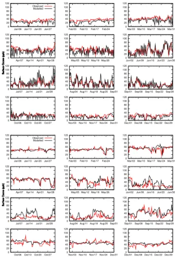 Fig. 4. 2001 surface ozone timeseries for Algoma, Canada (a) and Yonagunijima, Japan (b).