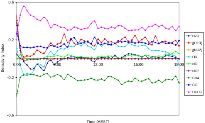 Fig. 11. Morris One-At-a-Time Analysis of OH for 7 February.
