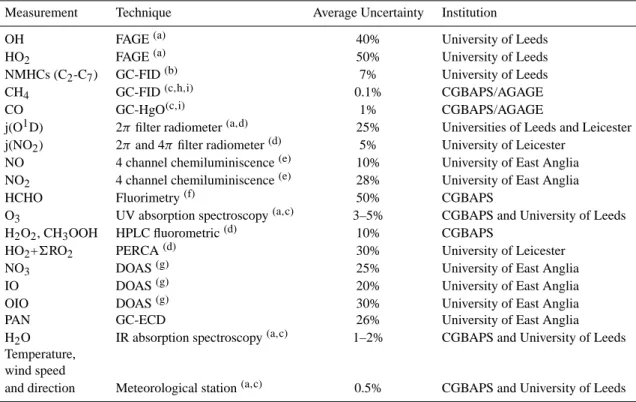 Table 1. Measurements and techniques during SOAPEX-2.