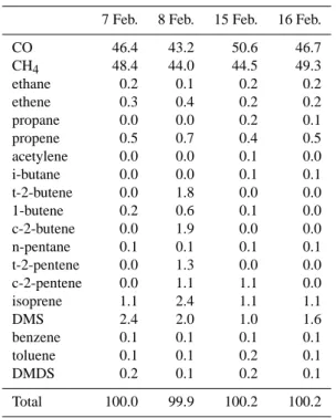 Table 2. Average percentage OH loss due to CO, CH 4 and NMHCs during four clean days in SOAPEX-2 (Note that the figures have been rounded up or down to the nearest 0.1%).