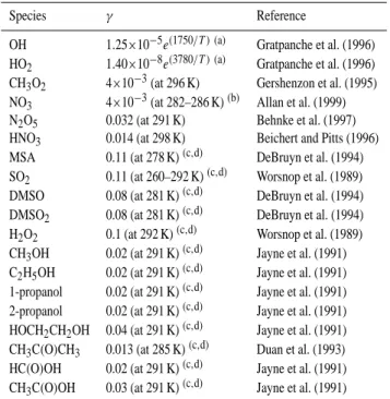 Table 3. Reaction probabilities for the heterogeneous loss processes used in the model.
