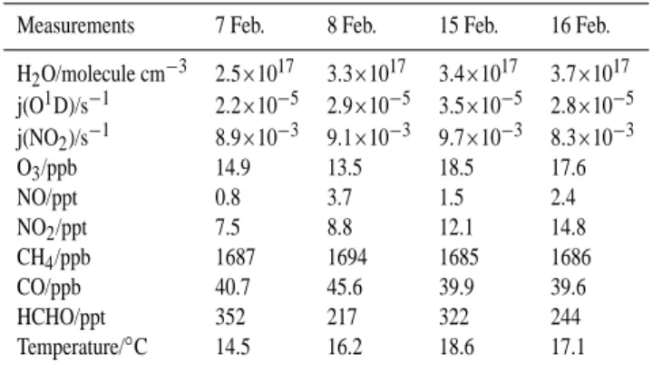 Table 5. Average (11:00–14:00) and maximum measured [OH] and [HO 2 ] in molecule cm −3 .