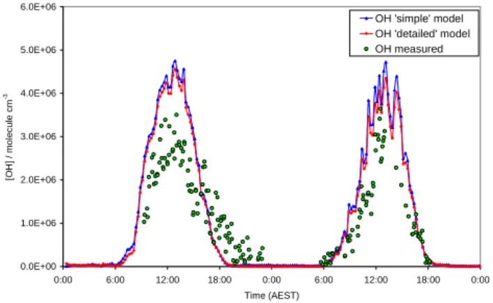 Fig. 4. Modelled-measured OH scatter plots.