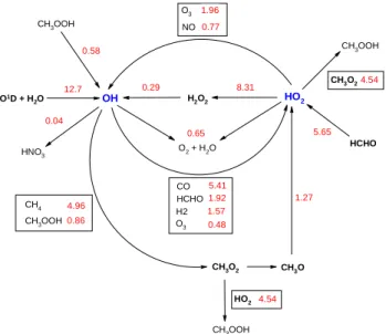 Fig. 5. Model-measurement comparison of HO 2 (15–16 February).