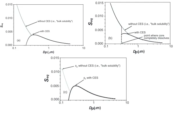 Fig. 6. (a) Comparison of K ¨ohler curves for a 84 nm dry diameter leucine without curvature enhanced solubility (grey line) and with curvature enhanced solubility (black line), (b) Same as 6a, but for a pinonic acid particle of 114 nm dry diameter, (c) Sa
