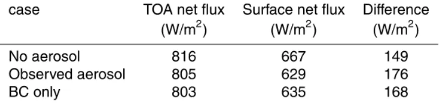 Table 3. Results of radiative transfer calculation of TOA and surface net fluxes, for the three cases indicated