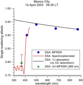Fig. 1. Single scattering albedo values plotted versus wavelength. These values are derived from the MFRSR, the spectroradiometer, and the UV-MFRSR
