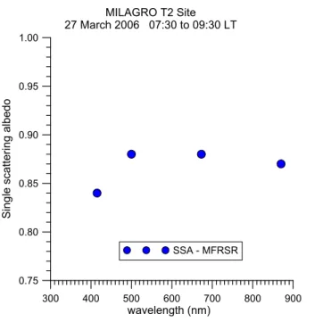 Fig. 2. Single scattering albedo plotted versus wavelength for the T2 MILAGRO site. These values are obtained from MFRSR data.