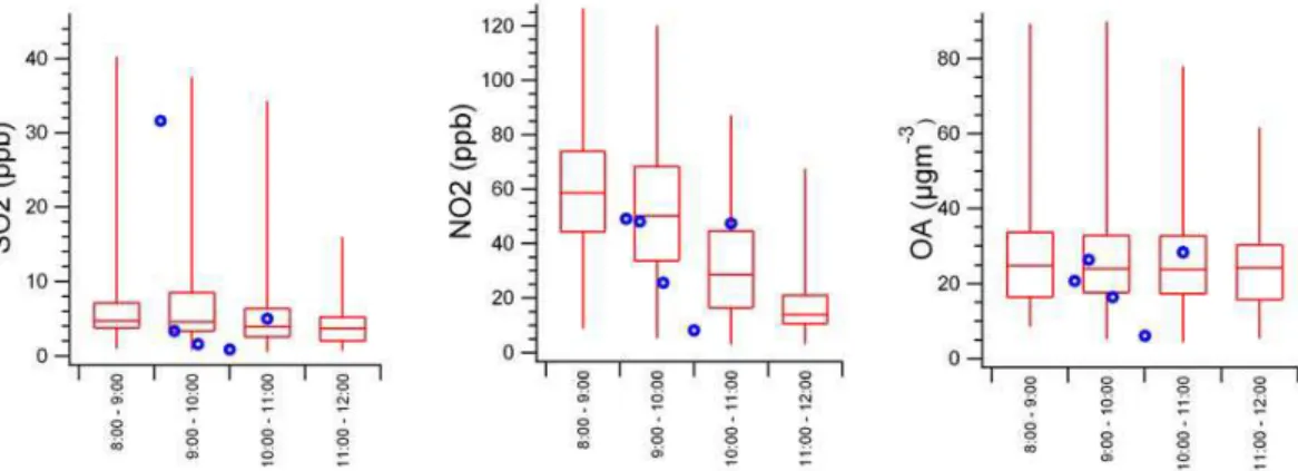 Fig. 3. SO 2 , NO 2 , and organic carbon concentrations measured during the MCMA-2003 cam- cam-paign