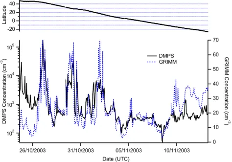 Fig. 3. Time series of the latitudinal variation and total number concentrations from the DMPS and GRIMM.