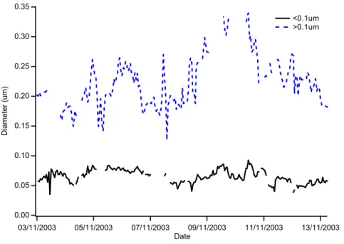 Fig. 5. Time series of the modal diameters from the DMPS when the size distribution below 0.5 µm is bi-modal.