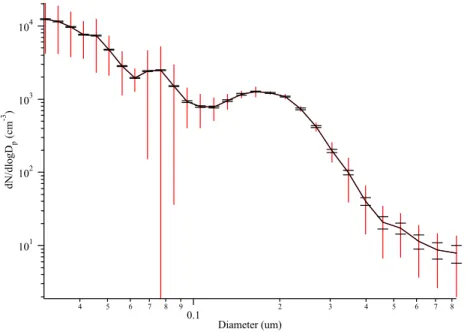 Fig. 6. Comparison of the di ff erent errors associated with the DMPS data. The vertical lines are the standard deviation over 1 h (26 October 2003 18:00–19:00) and the bars are the errors based on Poisson statistics averaged over the same hour.