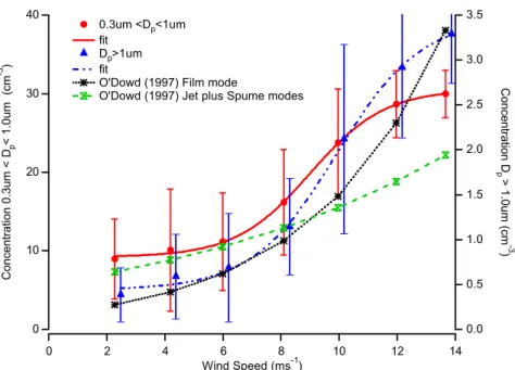 Fig. 7. Number versus wind speed from the GRIMM OPC for sizes above and below 1 µm. The Dp&gt;1 µm has been offset on the x-axis by +0.2 m s − 1 for clarity.