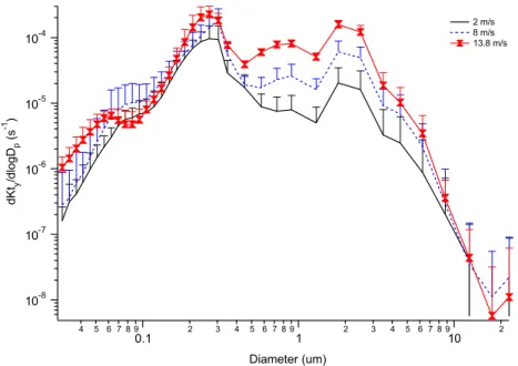 Fig. 9. Size dependant loss rate of HOI calculated from the DMPS and GRIMM OPC size distributions