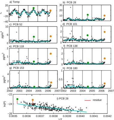 Fig. 3. Time series of temperature (a) and the seven most important PCBs (b–h) for the time period January 2002 till 8 May 2006 measured at the Zeppelin station