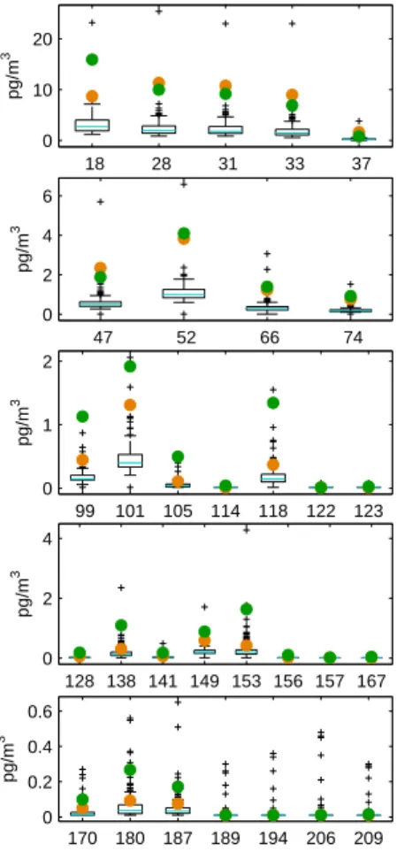 Fig. 4. Box and whisker plots showing the frequency distributions of all PCB congeners [pg/m 3 ] sampled at the Zeppelin station during the period from January 2002 to May 2006