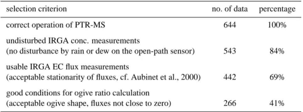 Fig. 4. Relationship between the PTR-MS m37 signal and the water vapour concentration in the sampled air as measured by the  open-path IRGA