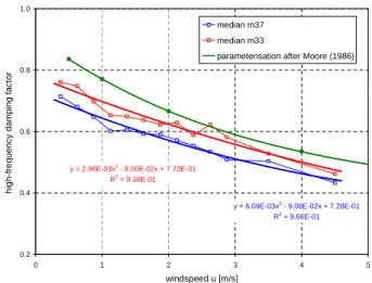 Fig. 7. Comparison of theoretical and empirical total transfer func- func-tion describing the high-frequency damping effect on the PTR-MS m37 flux