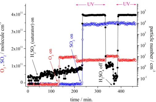 Fig. 2. Temporal behaviour of O 3 and SO 2 concentration and particle number for an experiment using H 2 SO 4 from the liquid reservoir as well as in-situ formation of “H 2 SO 4 ” (SO 2 products) with CO for OH radical titration, r.h