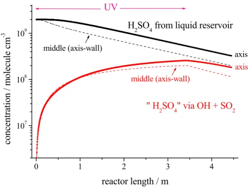 Fig. 4. CFD-Modelling: Calculated concentration profiles of H 2 SO 4 from the liquid reservoir and from in- situ produced “H 2 SO 4 ” via the reaction of OH radicals with SO 2 , r.h