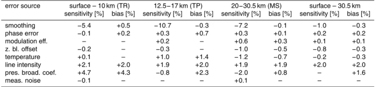 Table 3. Estimated systematic sensitivity errors and bias errors relative to climatological amounts for the same layers as in Table 2.