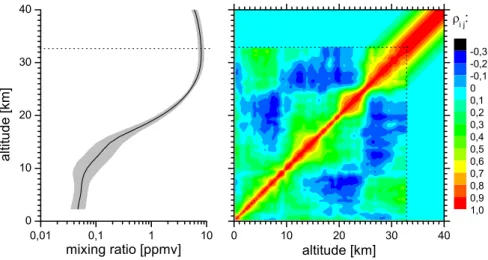 Fig. 1. Left panel: Black line: a-priori mean O 3 profile and its typical variability (shaded area around line) for Tenerife