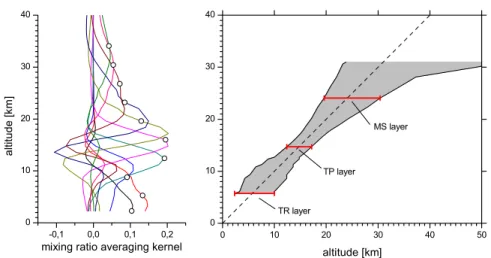 Fig. 2. Left panel: Colored lines: some typical mixing ratio averaging kernels for the main isotopologue 48 O 3 normalized to 1 km thick layers; open circles: diagonal elements of the kernel matrix