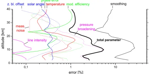 Fig. 3. VMR random errors relative to actual VMRs. Solid black: smoothing; solid green: