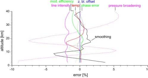 Fig. 4. VMR systematic errors relative to actual VMRs. Line style and color as in Fig