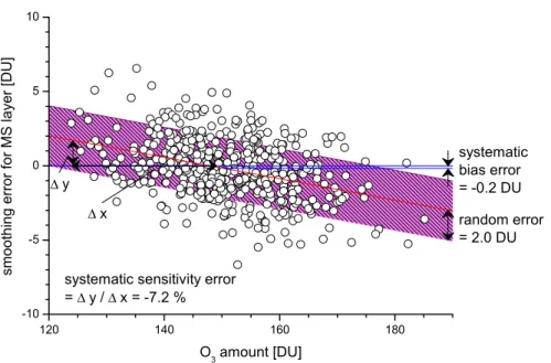 Fig. 5. Dependence of the smoothing error in the MS layer on the actual O 3 amount. Separa- Separa-tion into error components (random, systematic sensitivity, and systematic bias error) is done by a linear least squares fit
