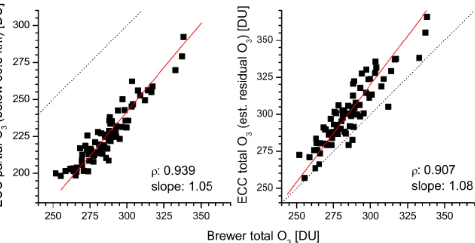 Fig. 6. Comparison between ECC and Brewer O 3 amounts. Solid squares: individual coinci- coinci-dences; red lines: regression lines of linear least squares fits; dotted line: diagonal