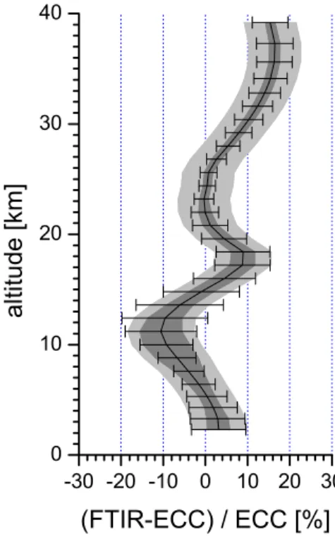 Fig. 7. Di ff erence between FTIR and smoothed ECC sonde profiles. Shown are mean and standard deviation of the di ff erence for the 53 FTIR/ECC coincidences
