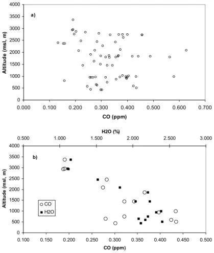 Fig. 4. Regional haze due to biomass fires late in the dry season near Alta Floresta. (a) CO from AFTIR grab samples of ambient air vs altitude for 29 August – 5 September