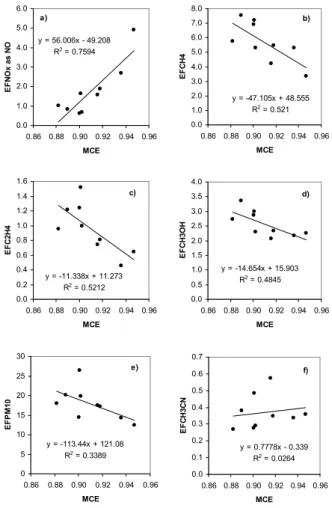 Fig. 5. Fire-average emission factors (EF) plotted versus fire-average modified combustion e ffi ciency (MCE) for the indicated species (data from Table 2)