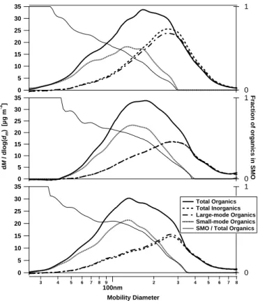 Fig. 1. Size resolved mass loadings from the AMS averaged for weekdays over the periods 06:00–07:00 (top), 12:00–13:00 (center) and 18:00–19:00 (bottom) h