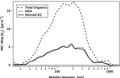 Fig. 2. Size-resolved mass loadings of the organics, Hydrocarbon-Like Organic Aerosol (HOA) and derived elemental carbon (EC, see methodology in text) for a weekday average from 06:00 to 07:00 h.