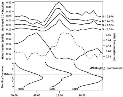 Fig. 3. Weekday diurnal cycles in the CCN activation, composition and size distribution dur- dur-ing the SOAR-1 study