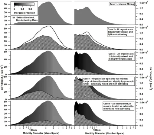 Fig. 4. Size-resolved mass (left) and number (right) distributions for a weekday average from 06:00 to 07:00 h showing the di ff erent modal inputs used in the various model cases C1 to C5.