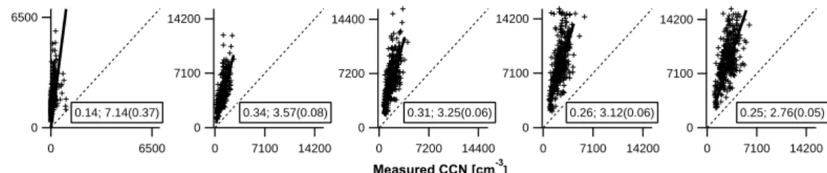 Fig. 5. Comparison of the predicted and measured CCN for the internal mixing case C1 at S = 0.1, 0.3, 0.5, 0.7 and 0.9%; the R 2 value (left) and slope (with standard deviation in brackets) of a linear regression through the origin (right) are shown on eac