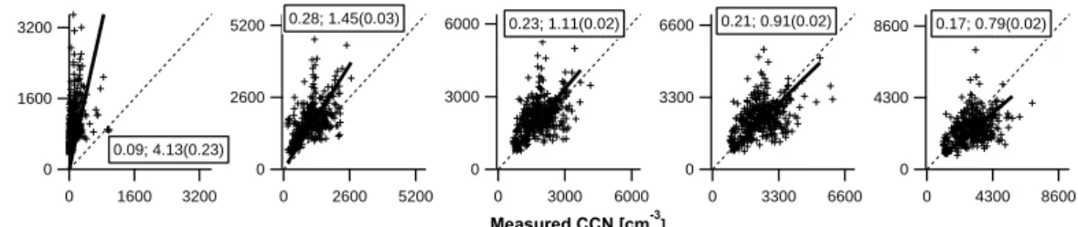 Fig. 6. Comparison of the predicted and measured CCN using the measured size resolved chemical composition where the distribution is treated as an external mixture of either purely inorganic or non-activating particles (C2), at S = 0.1,0.3,0.5,0.7 and 0.9%
