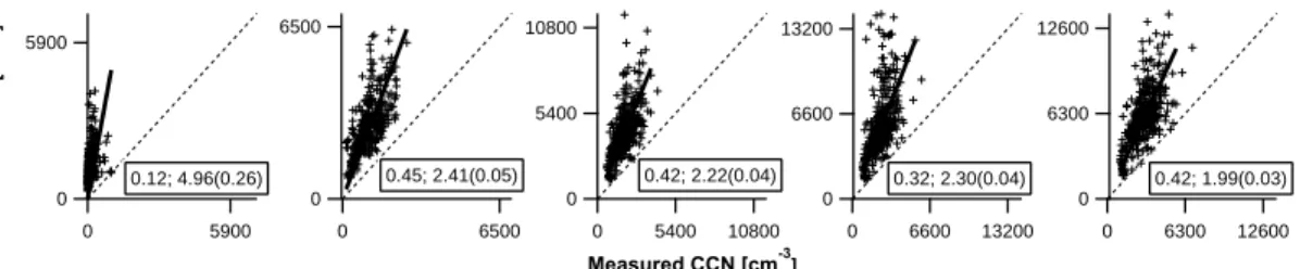Fig. 7. Comparison of the predicted and measured CCN using the measured size resolved chemical composition with complete internal mixing of the inorganic and organic mass at each size, but treating the estimated elemental carbon as externally-mixed and ent