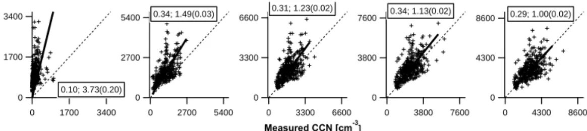 Fig. 8. Comparison of the predicted and measured CCN using the measured size resolved chemical composition where the small mode organics and estimated elemental carbon are treated as externally-mixed and entirely non-activating (C4), at S = 0.1,0.3,0.5,0.7