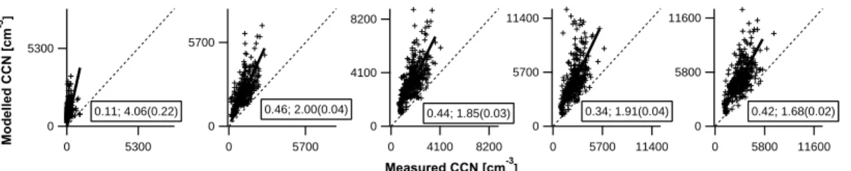 Fig. 9. Comparison of the predicted and measured CCN using the measured size re- re-solved chemical composition where the hydrocarbon-like organic aerosol (HOA) and  esti-mated elemental carbon (EC) are treated as externally-mixed and entirely non-activati