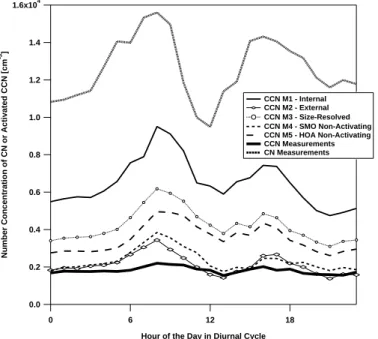 Fig. 10. Summary of the weekday diurnal cycles in CCN activation predicted by the five models and measured by the CCN counter at S = 0.5%, together with the weekday diurnal cycle  ob-served in the aerosol condensation nucleus (CN) measurements